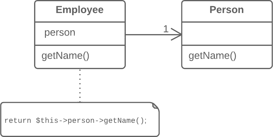 Replace Delegation with Inheritance - Before